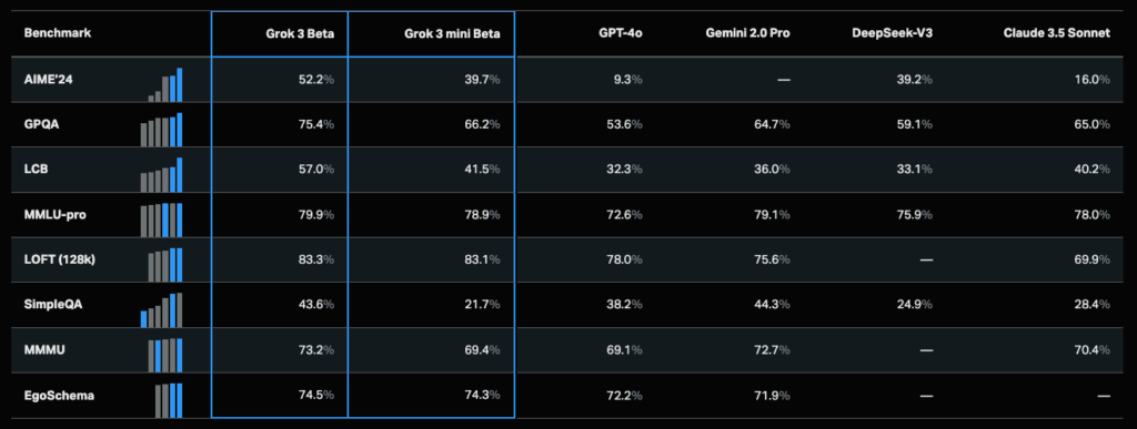 Grok 3 Comparison to Rivals